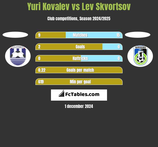 Yuri Kovalev vs Lev Skvortsov h2h player stats