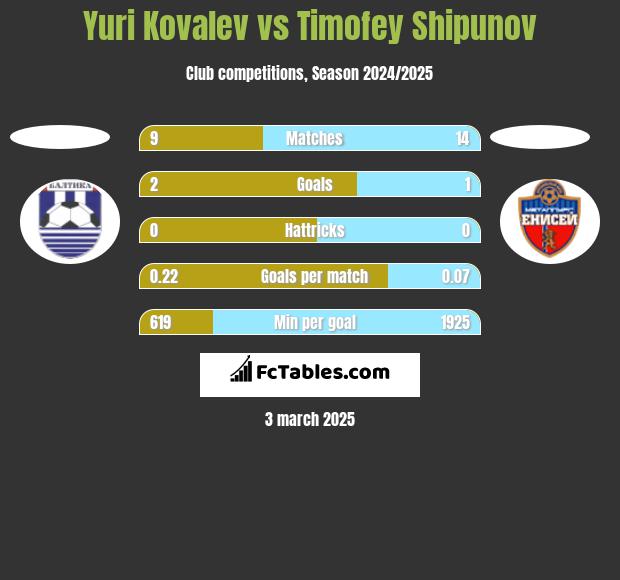 Yuri Kovalev vs Timofey Shipunov h2h player stats