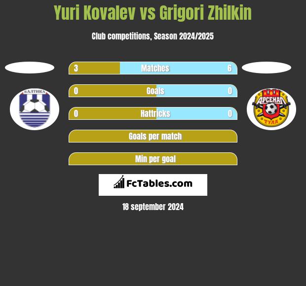 Yuri Kovalev vs Grigori Zhilkin h2h player stats