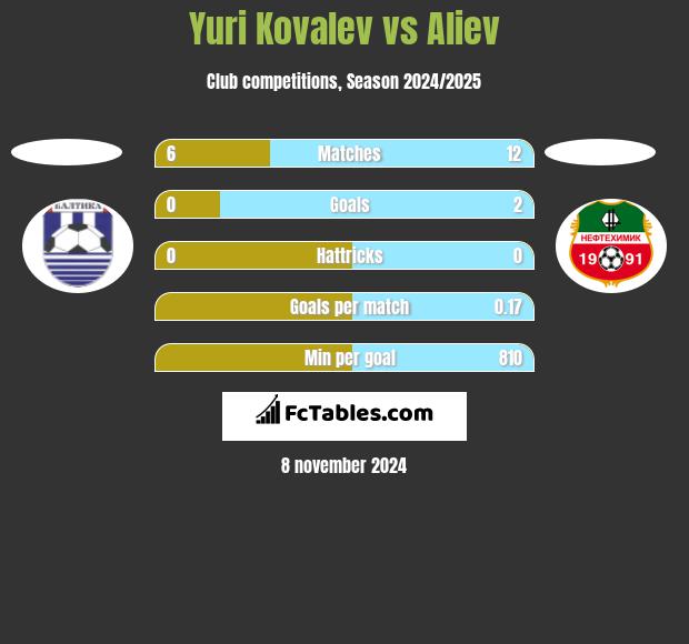 Yuri Kovalev vs Aliev h2h player stats