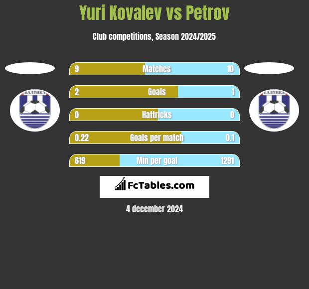 Yuri Kovalev vs Petrov h2h player stats