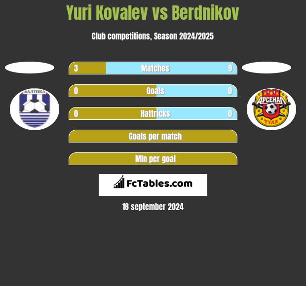 Yuri Kovalev vs Berdnikov h2h player stats