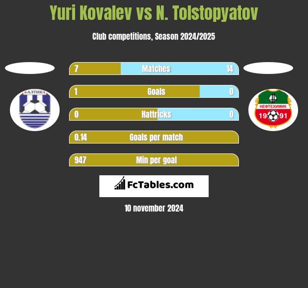 Yuri Kovalev vs N. Tolstopyatov h2h player stats