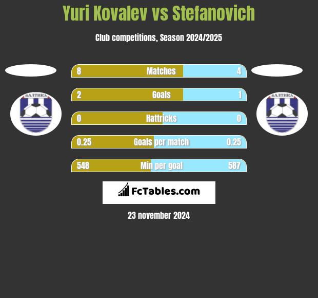 Yuri Kovalev vs Stefanovich h2h player stats