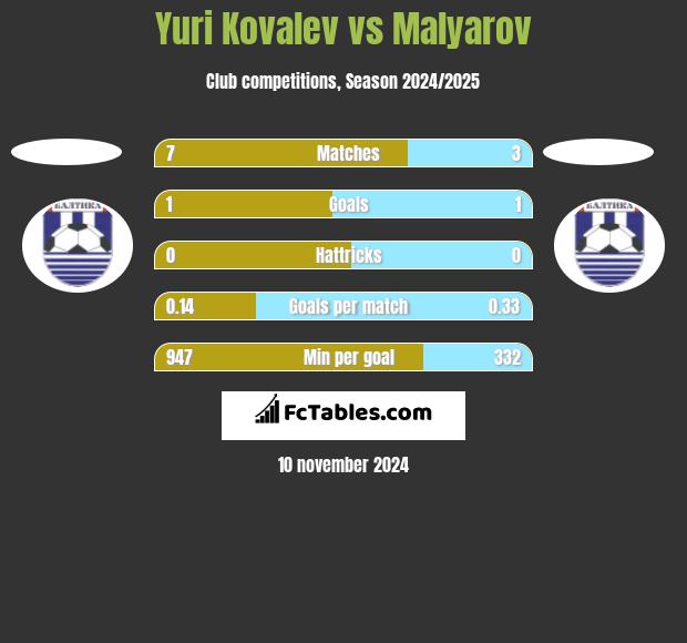 Yuri Kovalev vs Malyarov h2h player stats