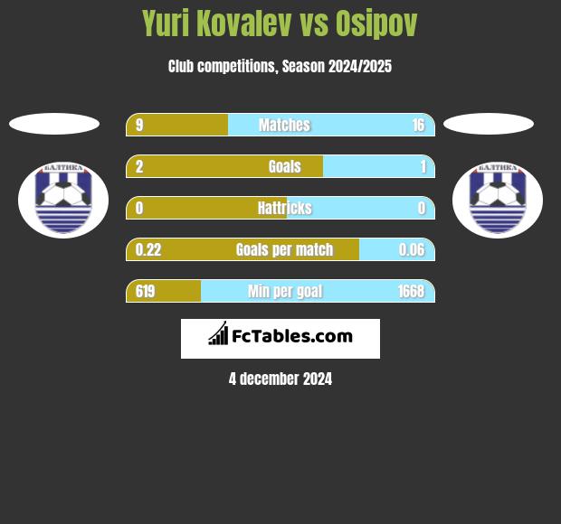 Yuri Kovalev vs Osipov h2h player stats