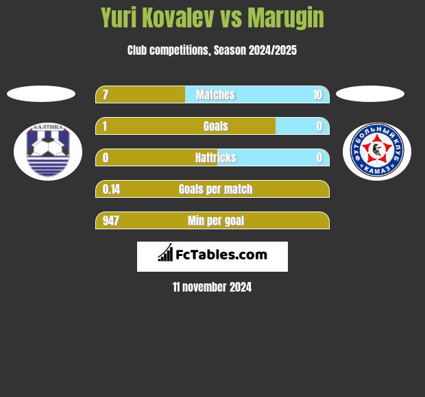 Yuri Kovalev vs Marugin h2h player stats