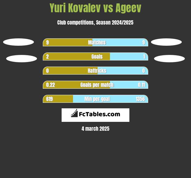 Yuri Kovalev vs Ageev h2h player stats