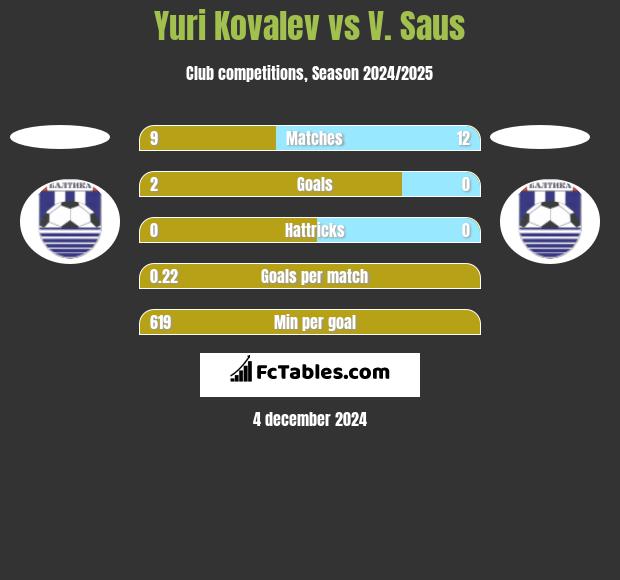 Yuri Kovalev vs V. Saus h2h player stats