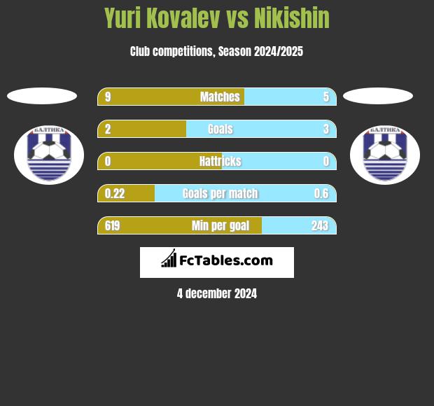 Yuri Kovalev vs Nikishin h2h player stats