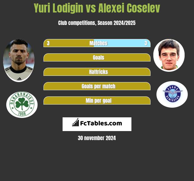 Jurij Łodygin vs Alexei Coselev h2h player stats