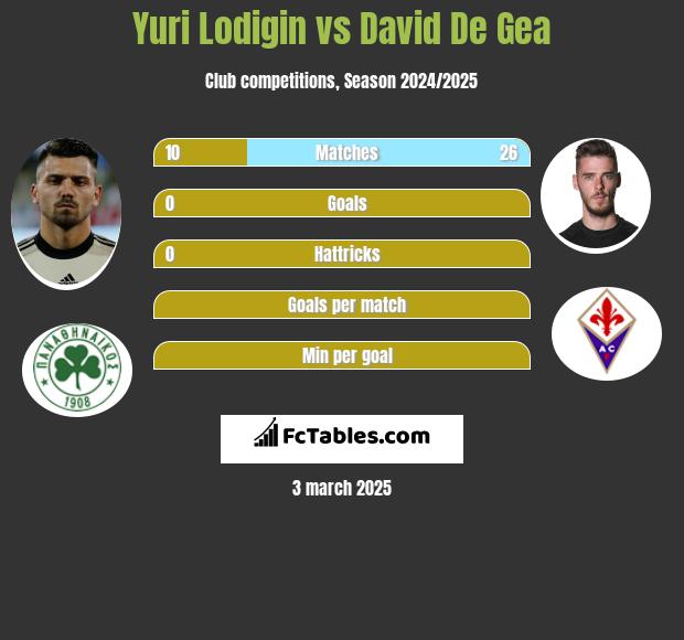 Jurij Łodygin vs David De Gea h2h player stats