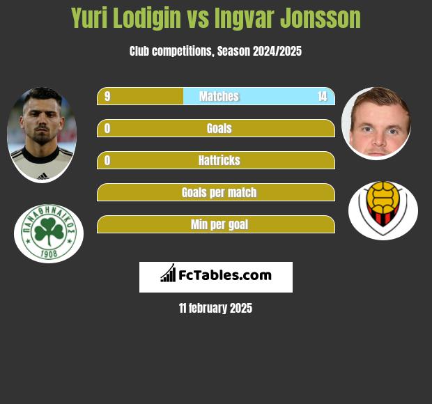 Jurij Łodygin vs Ingvar Jonsson h2h player stats