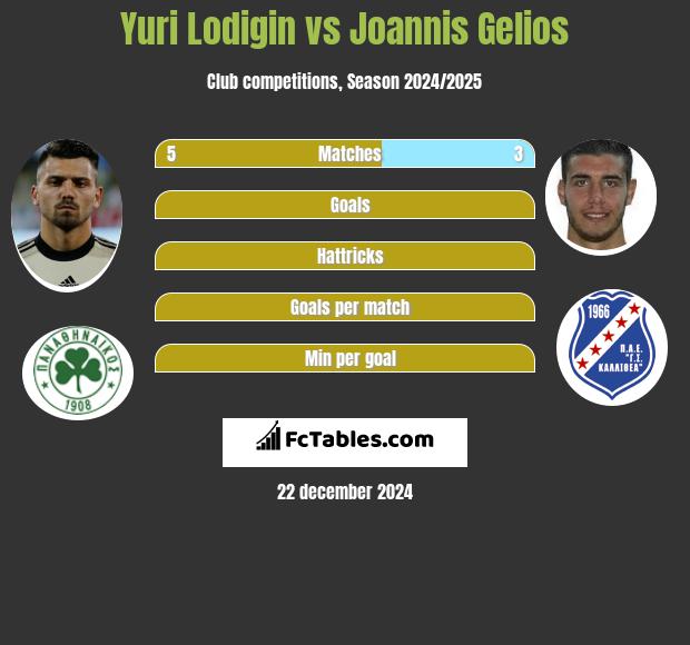 Yuri Lodigin vs Joannis Gelios h2h player stats