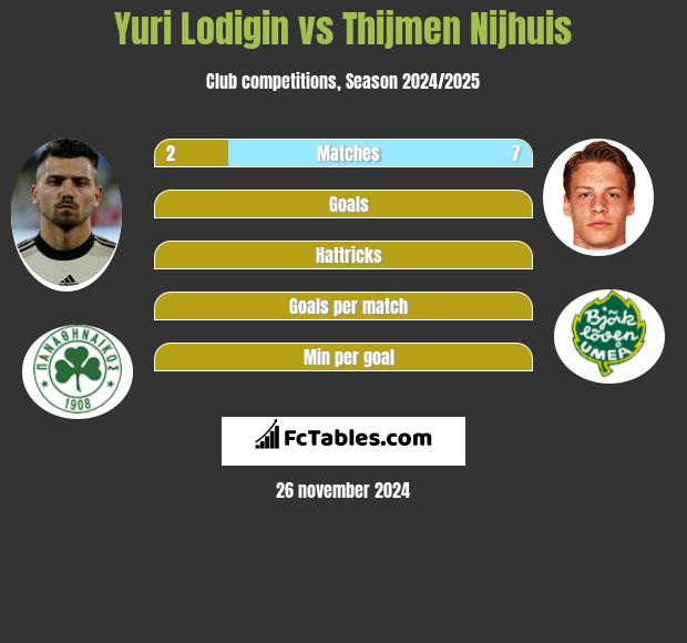 Jurij Łodygin vs Thijmen Nijhuis h2h player stats