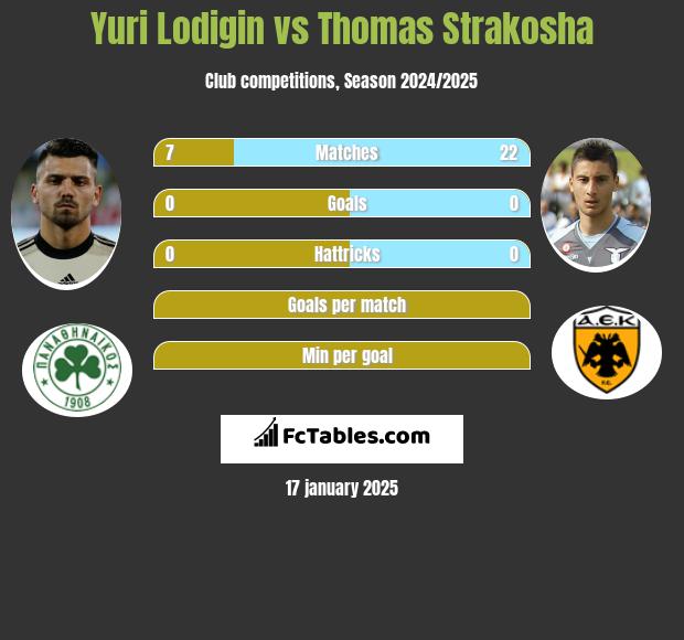 Jurij Łodygin vs Thomas Strakosha h2h player stats