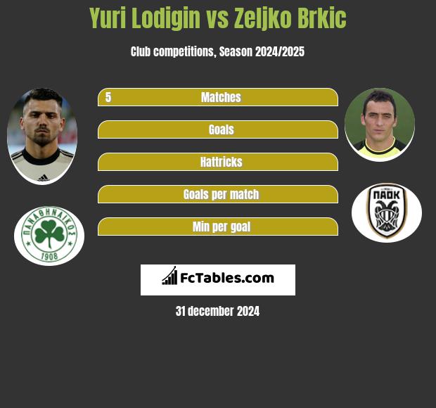 Yuri Lodigin vs Zeljko Brkic h2h player stats