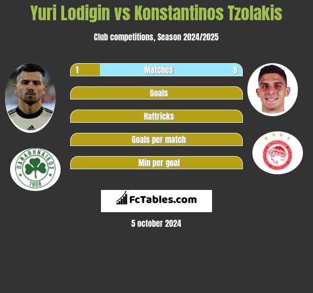 Yuri Lodigin vs Konstantinos Tzolakis h2h player stats