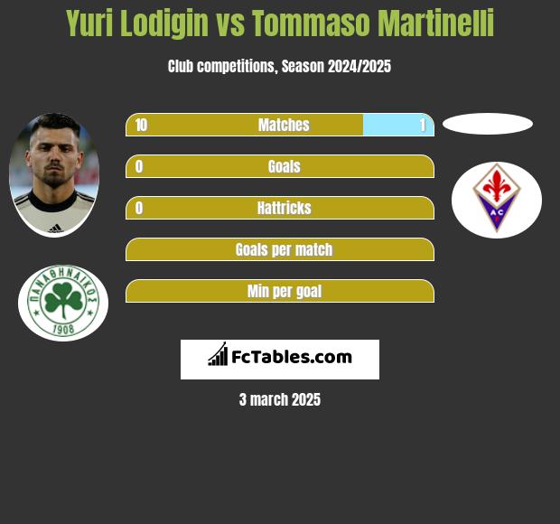 Jurij Łodygin vs Tommaso Martinelli h2h player stats