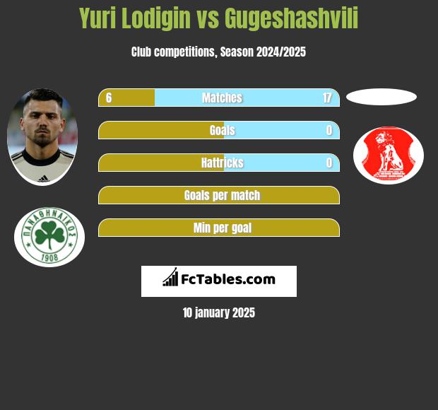 Jurij Łodygin vs Gugeshashvili h2h player stats