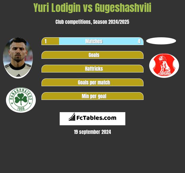 Yuri Lodigin vs Gugeshashvili h2h player stats