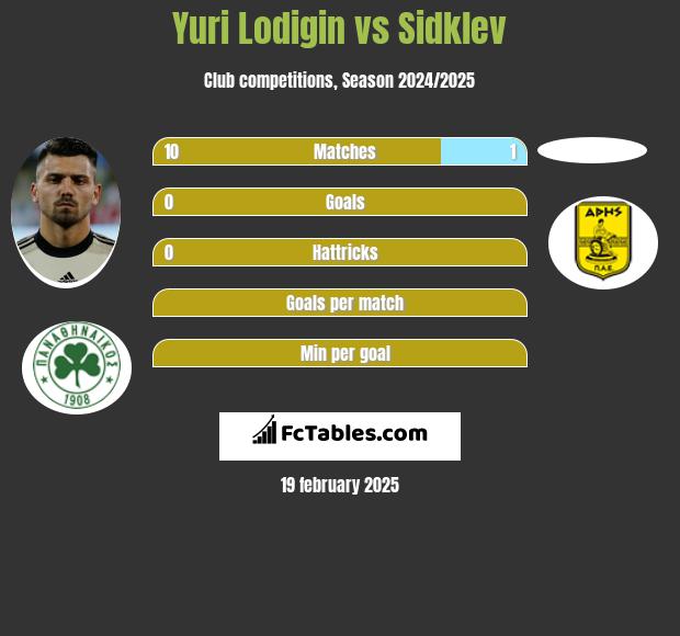 Jurij Łodygin vs Sidklev h2h player stats