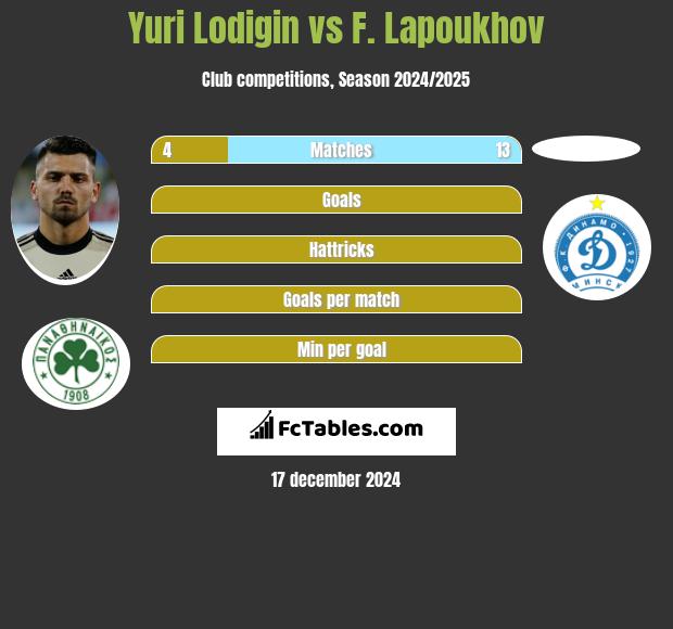 Jurij Łodygin vs F. Lapoukhov h2h player stats