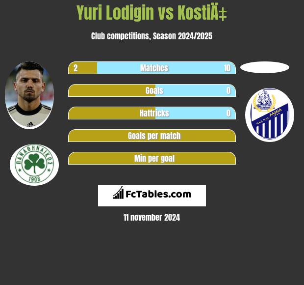 Jurij Łodygin vs KostiÄ‡ h2h player stats