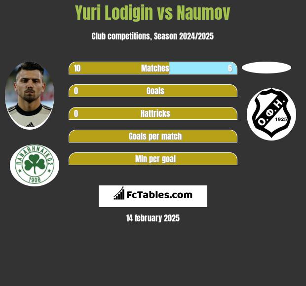 Jurij Łodygin vs Naumov h2h player stats