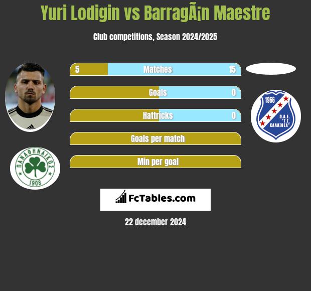 Yuri Lodigin vs BarragÃ¡n Maestre h2h player stats