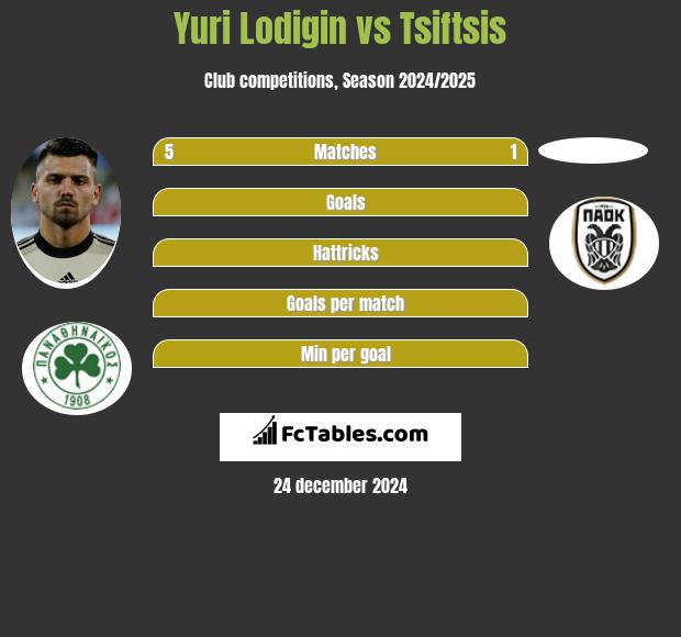 Yuri Lodigin vs Tsiftsis h2h player stats