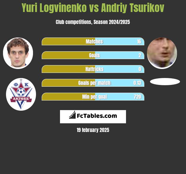 Jurij Łogwinienko vs Andriy Tsurikov h2h player stats