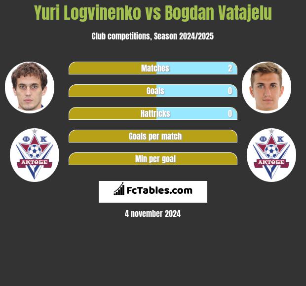 Yuri Logvinenko vs Bogdan Vatajelu h2h player stats