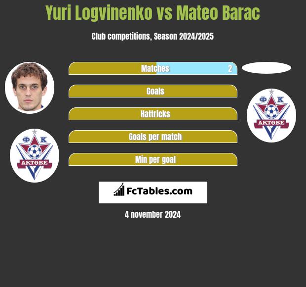 Yuri Logvinenko vs Mateo Barac h2h player stats