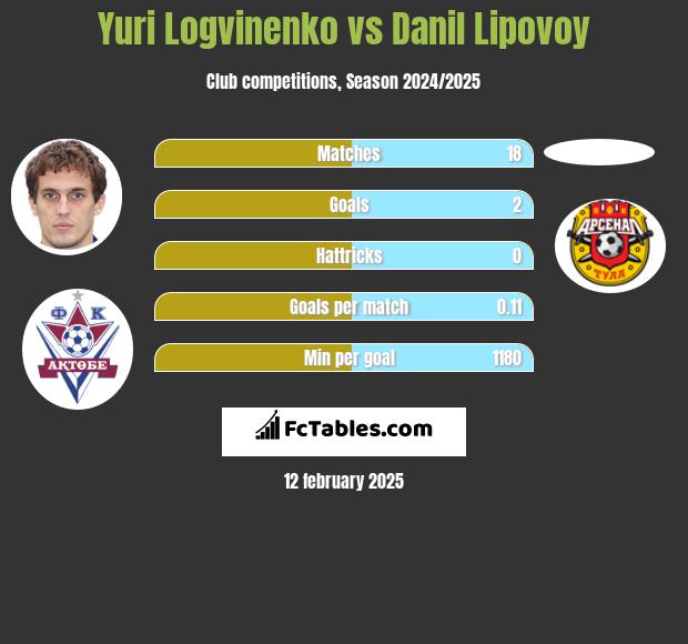 Jurij Łogwinienko vs Danil Lipovoy h2h player stats