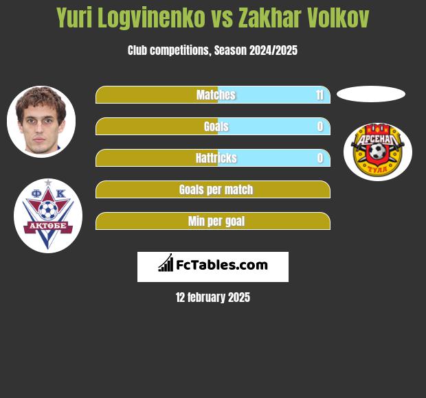 Jurij Łogwinienko vs Zakhar Volkov h2h player stats