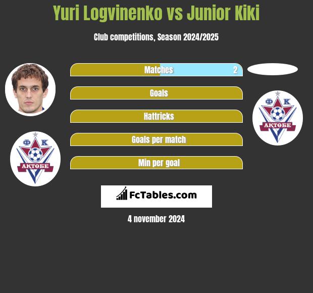 Yuri Logvinenko vs Junior Kiki h2h player stats