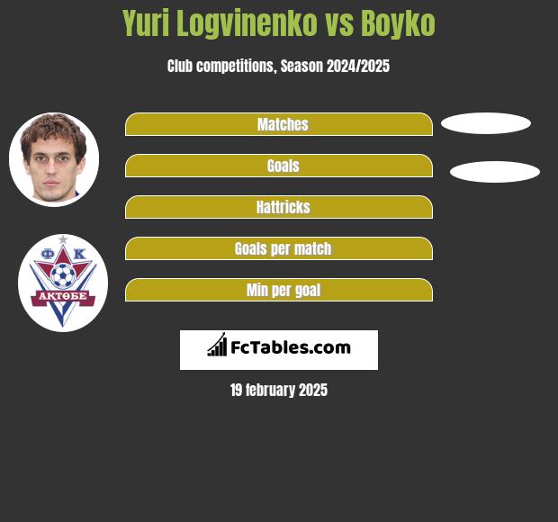 Jurij Łogwinienko vs Boyko h2h player stats