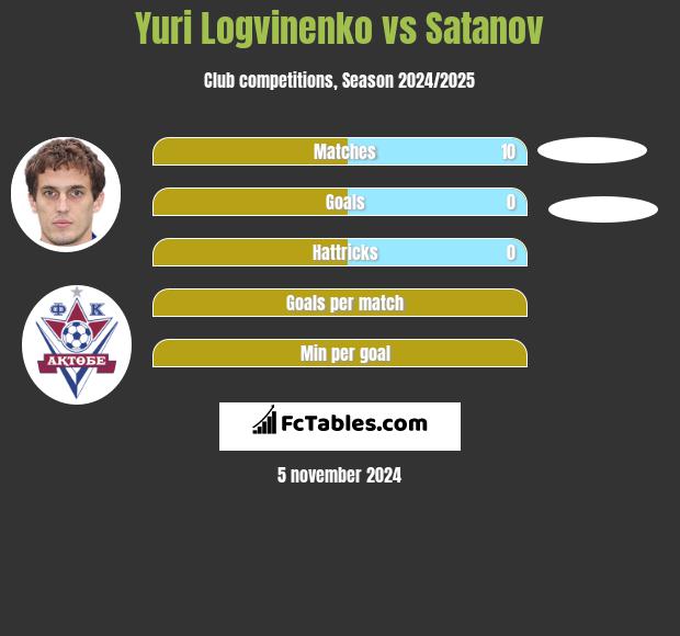 Jurij Łogwinienko vs Satanov h2h player stats