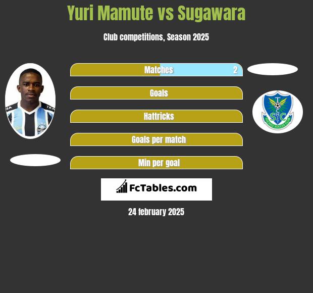 Yuri Mamute vs Sugawara h2h player stats