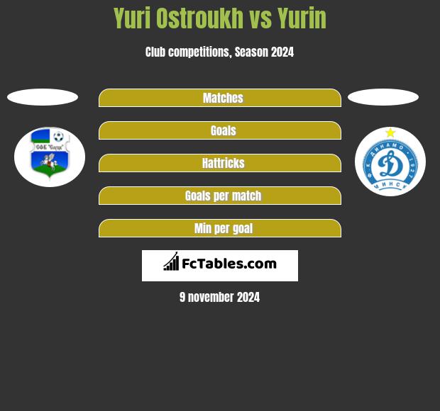 Yuri Ostroukh vs Yurin h2h player stats