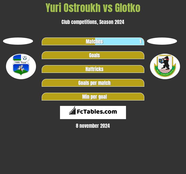 Yuri Ostroukh vs Glotko h2h player stats