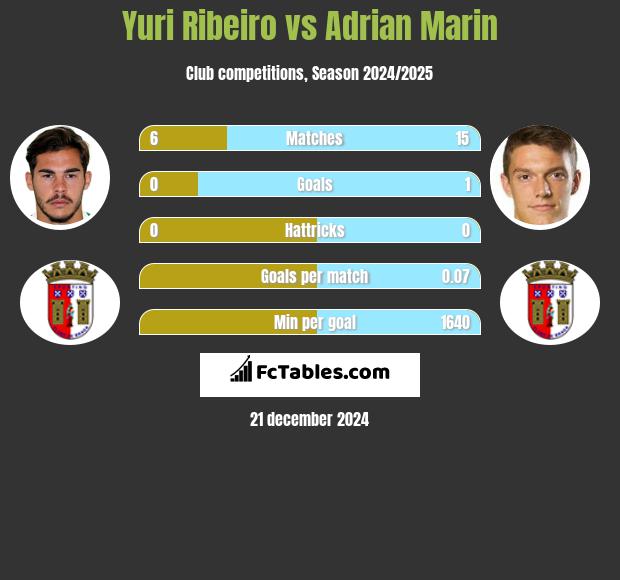 Yuri Ribeiro vs Adrian Marin h2h player stats