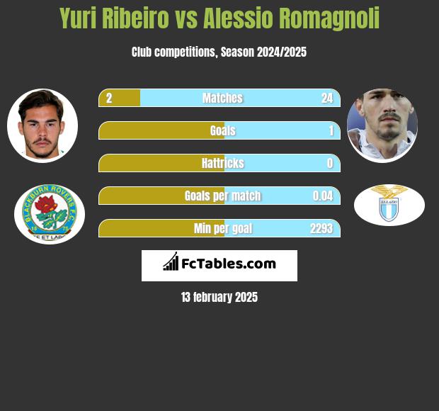 Yuri Ribeiro vs Alessio Romagnoli h2h player stats