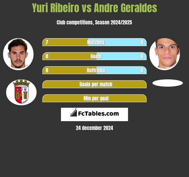 Yuri Ribeiro vs Andre Geraldes h2h player stats