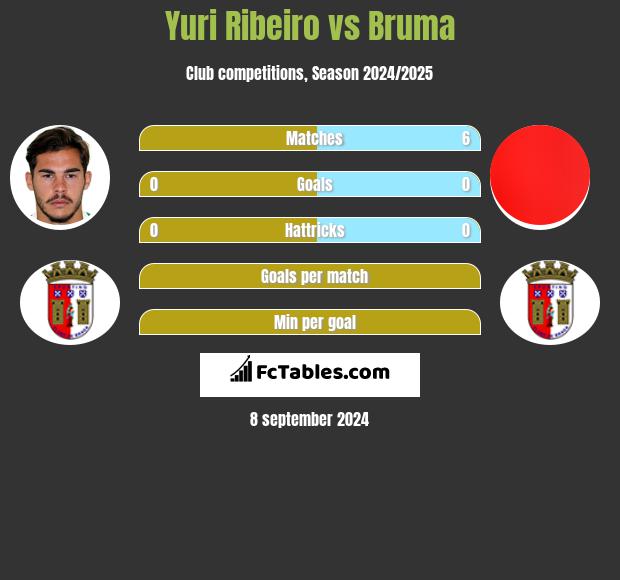 Yuri Ribeiro vs Bruma h2h player stats