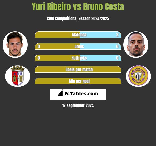 Yuri Ribeiro vs Bruno Costa h2h player stats