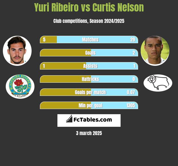 Yuri Ribeiro vs Curtis Nelson h2h player stats