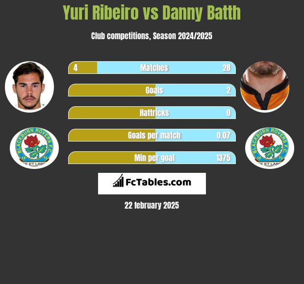 Yuri Ribeiro vs Danny Batth h2h player stats