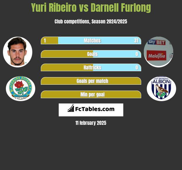 Yuri Ribeiro vs Darnell Furlong h2h player stats